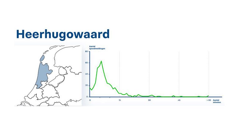 Politie Heerhugowaard haalt scherpe norm reactietijden net niet