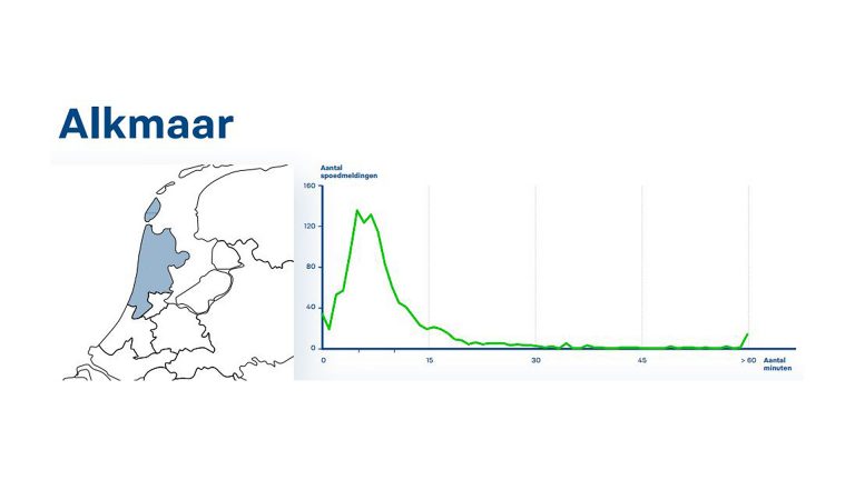 Politie Alkmaar haalt strakke norm reactietijden niet