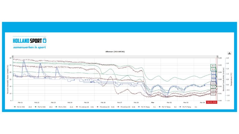 Fieldmanager Holland Sport innoveert opnieuw in beheer sportvelden