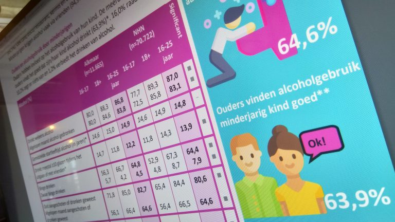 Alkmaarse jeugd begint op latere leeftijd met drinken