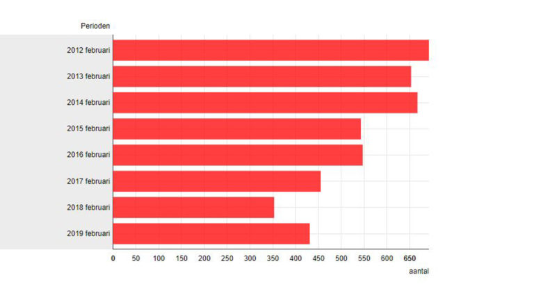 Breuk in dalende trend Alkmaarse criminaliteitscijfers