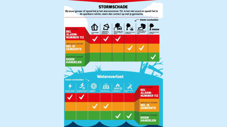 Code oranje voor ‘Ciara’: windkracht 9 en windstoten tot 120 km/u