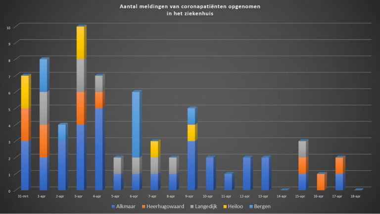 Tweede dag in regio Alkmaar zonder ziekenhuisopname vanwege coronavirus