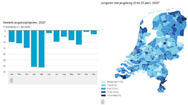 Lagere instroom bij jeugdzorg in 2020, hulptrajecten duurden langer