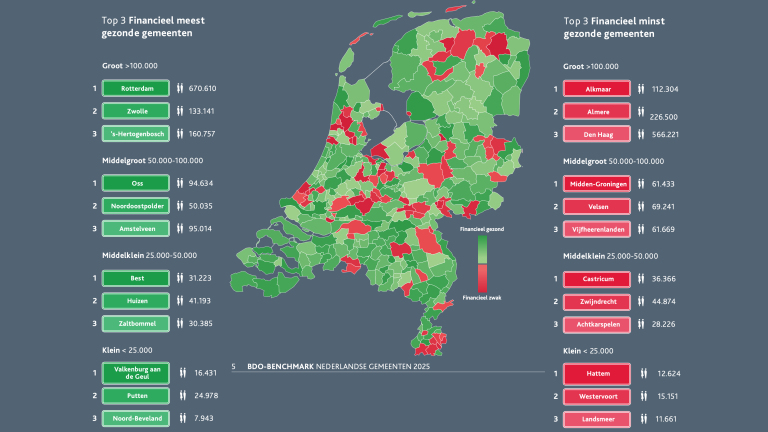 Accountants delen dikke onvoldoendes uit aan gemeenten in regio: alleen Bergen slaagt met mooi cijfer