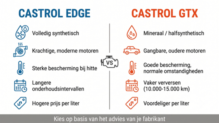 Castrol Edge of Castrol GTX – welke motorolie past bij jouw auto? [Advertorial]